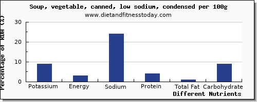 chart to show highest potassium in vegetable soup per 100g